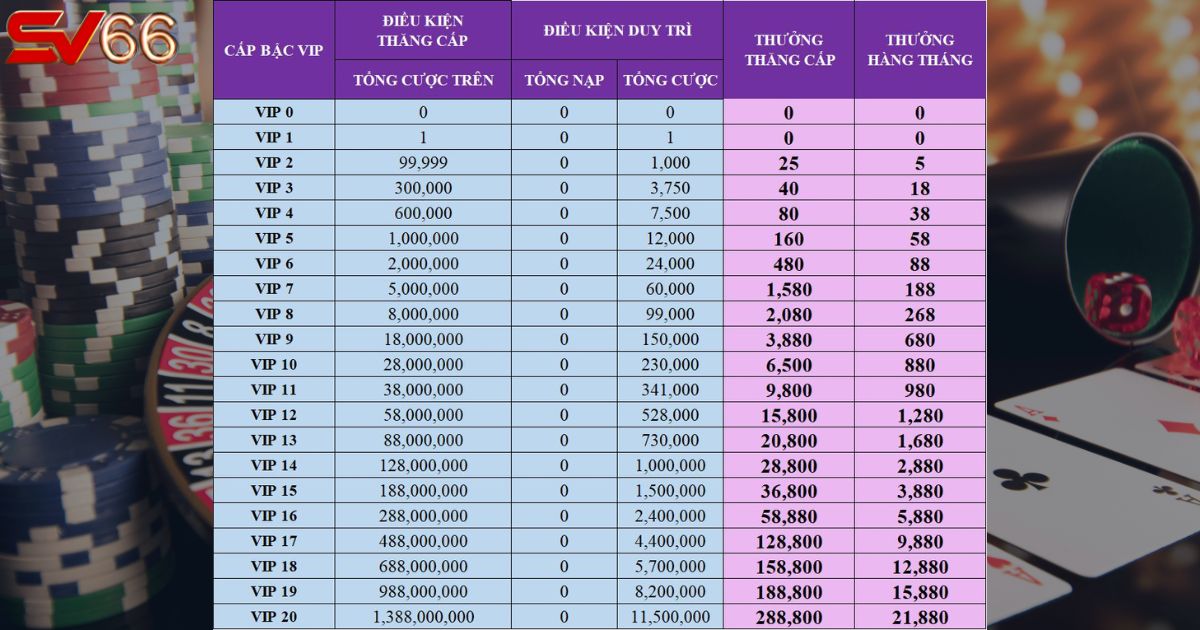 Bảng các cấp VIP SV66 mới cập nhật